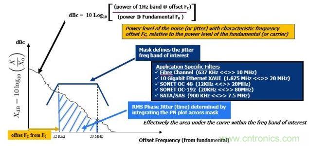 相位噪声(PN)曲线常用来表示频域中的时钟抖动。