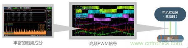 扫除PWM调制技术的障碍——谐波