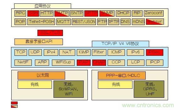 如何保护物联网微控制器的实时操作系统安全？