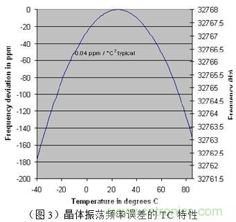 温度补偿RTC芯片的选型及应用