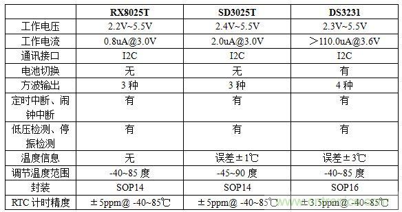 温度补偿RTC芯片的选型及应用