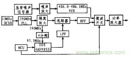 DDS技术萌生射频信号干扰器