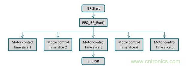 电动机控制与PFC回路可以通过同一个中断常用程序进行管理，以确保在获得实时控制性能的同时，还有充分的性能余量来执行一个不显眼的应用程序级之背景循环。