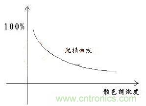 如何提高LED照明的显色指数?