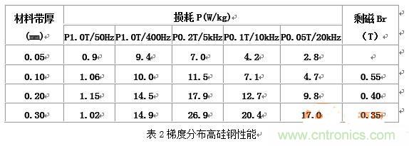 你真正了解电磁元件吗?让软磁材料“拿主意”