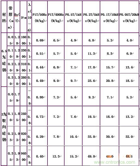 你真正了解电磁元件吗?让软磁材料“拿主意”