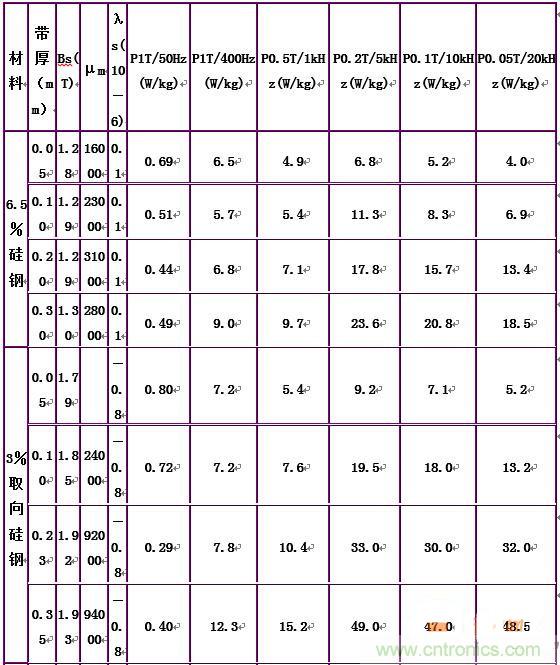 你真正了解电磁元件吗？让软磁材料“拿主意”