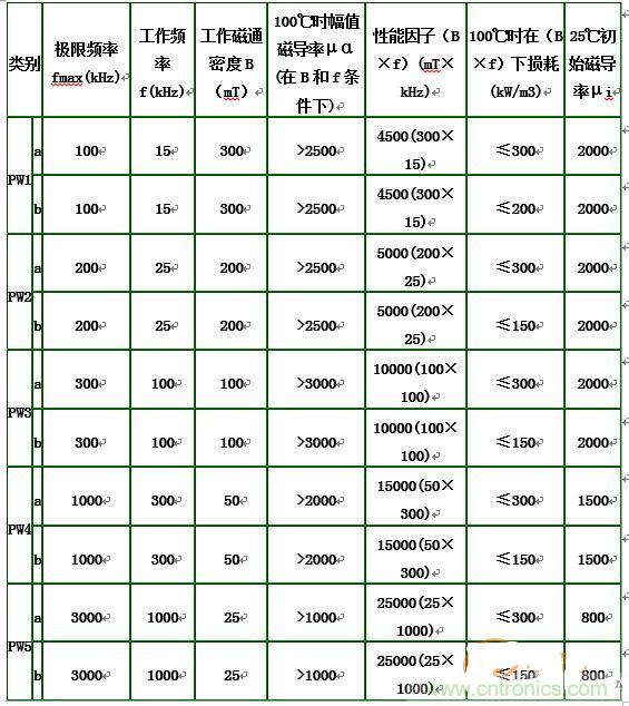 你真正了解电磁元件吗?让软磁材料“拿主意”