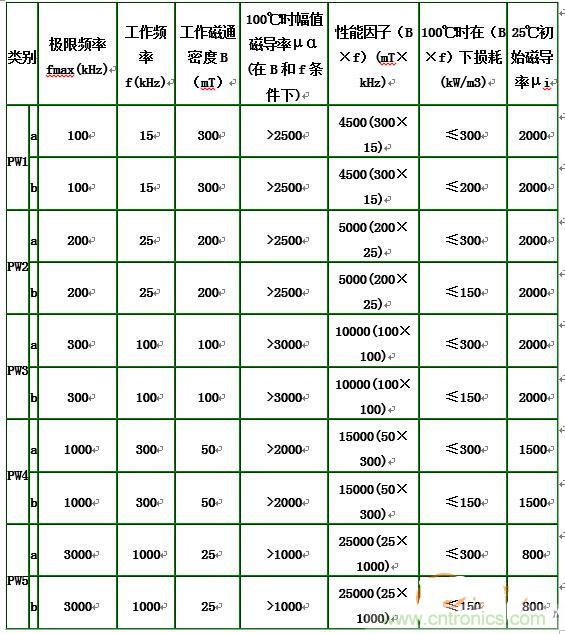 你真正了解电磁元件吗？让软磁材料“拿主意”