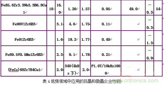 你真正了解电磁元件吗?让软磁材料“拿主意”