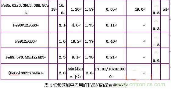 你真正了解电磁元件吗？让软磁材料“拿主意”