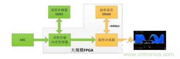 波形合成器框图