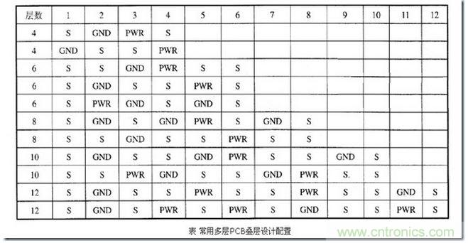 典型的叠层设计层分布