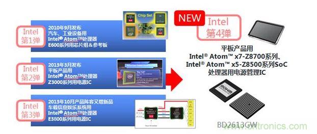 ROHM与Intel Atom处理器系列的四次合作