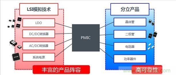 ROHM在PMIC方面的技术优势