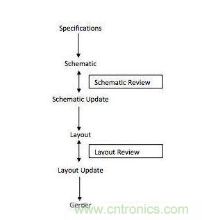 电路板设计流程