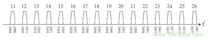 2.4G的ZigBee如何能与WiFi相容?