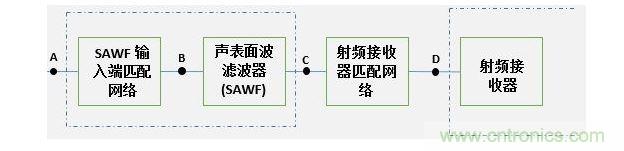 SAWF 输入端匹配