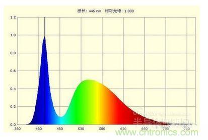 LED背光的蓝光波峰明显