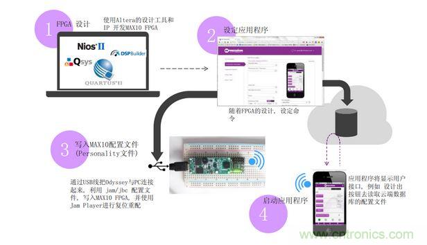 使用Odyssey套件的设计流程