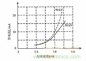 高频逆变电源是如何控制灯丝和电压的