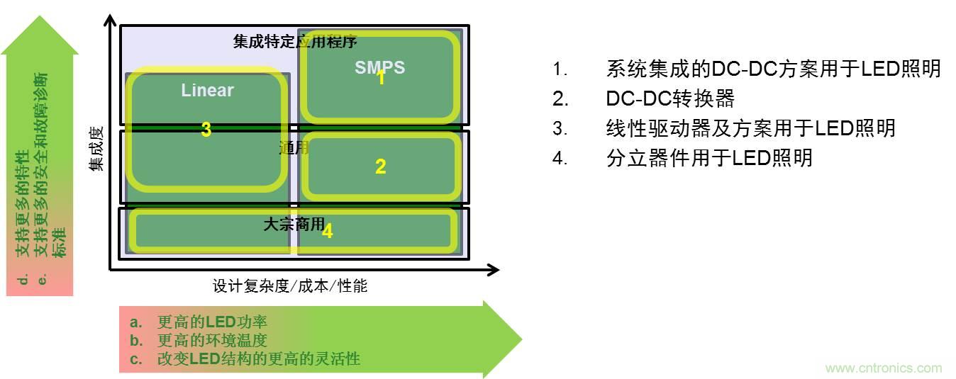 图1：用于LED照明的驱动器方案