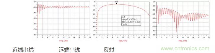 S参数的震荡