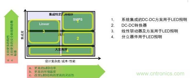 用于LED照明的驱动器方案