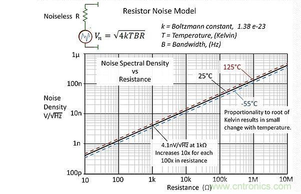 电阻噪声的细节解析以及小测试