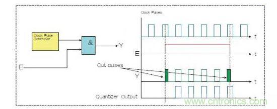 两种选通脉冲串的方法，一种是使用选通信号E和与门（Y输出），一种是量化器（蓝色）。