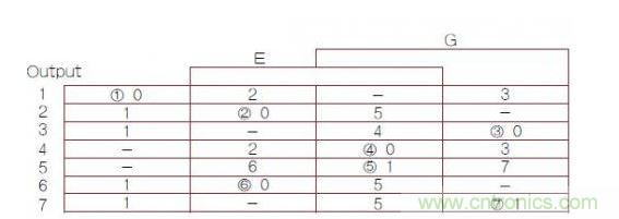 异步有限状态机(FSM)转换主表,其中1,2,3,4,5,6,7带圈的数字是稳定FSM状态号(G是时钟输入)。