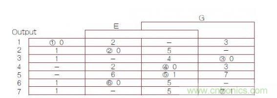 异步有限状态机（FSM）转换主表，其中1，2，3，4，5，6，7带圈的数字是稳定FSM状态号（G是时钟输入）。