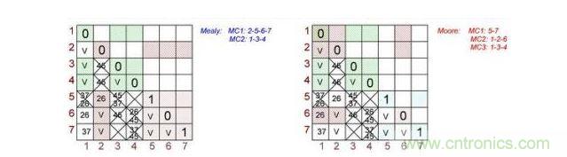 根据Mealy(左)和Moore(右)状态机做出的最终表格对。