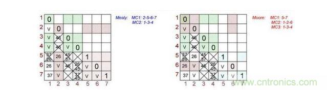 根据Mealy（左）和Moore（右）状态机做出的最终表格对。