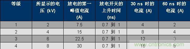 表 1、IEC 61000-4-2 波形参数。