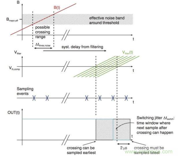 由阈值噪声和采样抖动引发的开关抖动