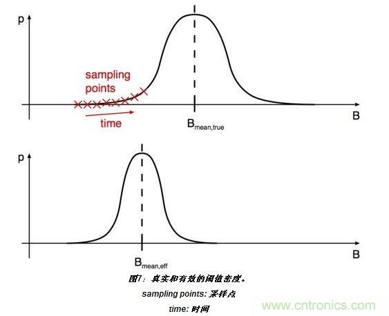 上半部分显示了嘈杂阈值的真实分布。标有“X”的位置表示的值B(t)相关于开关在t=T0、T0+T和T0+2T(T：采样间隔)等时刻的采样。
