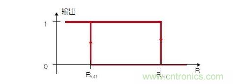 霍尔开关的静态磁滞回线