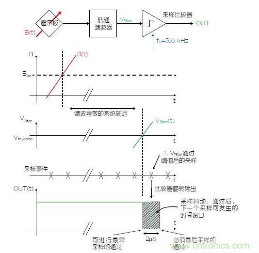 滤波采样霍尔开关的延迟