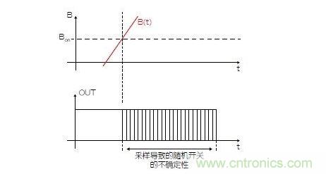 没有滤波的采样霍尔开关的延迟