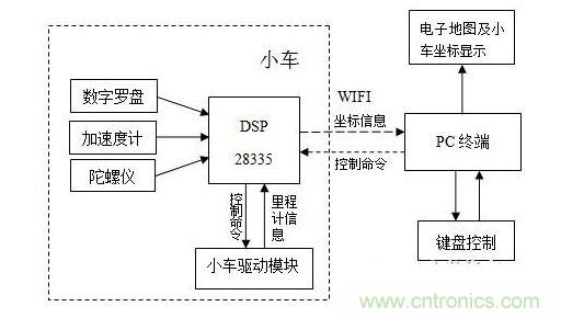 总体架构