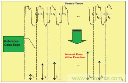 探讨时钟抖动和相位噪声的测量方法