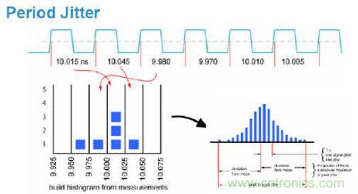 探讨时钟抖动和相位噪声的测量方法