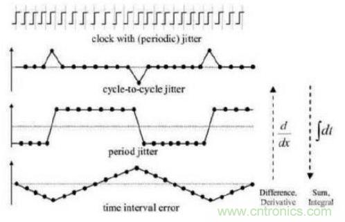 探讨时钟抖动和相位噪声的测量方法