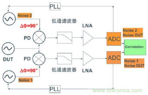 探讨时钟抖动和相位噪声的测量方法