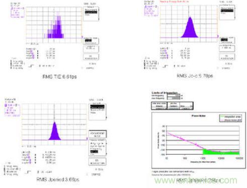探讨时钟抖动和相位噪声的测量方法