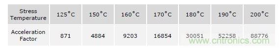 加速因子与工作温度对照