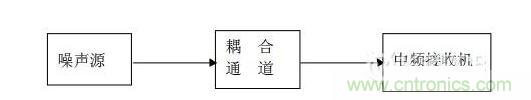 噪声传播途径方框图
