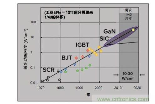 在功率密度应用中使用GaN的潜在改善