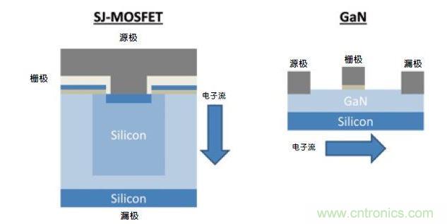 GaN与硅制造工艺之间的相似性
